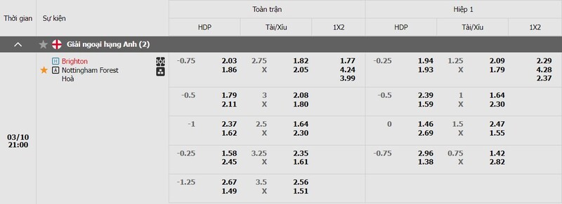 Bảng kèo trận đấu Brighton Hove Albion vs Nottingham Forest