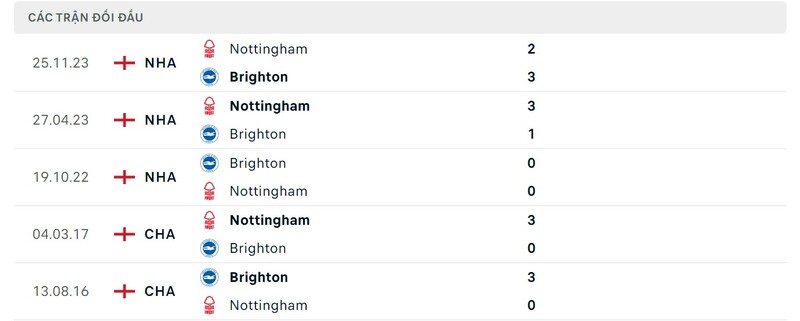 Lịch sử so tài giữa Brighton vs Nottingham Forest