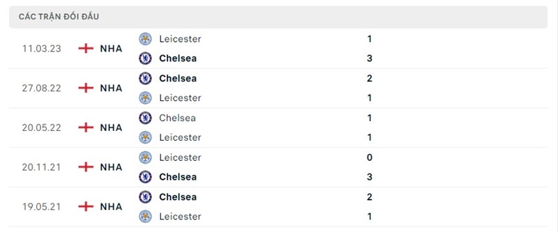 Lịch sử so tài giữa Chelsea vs Leicester City