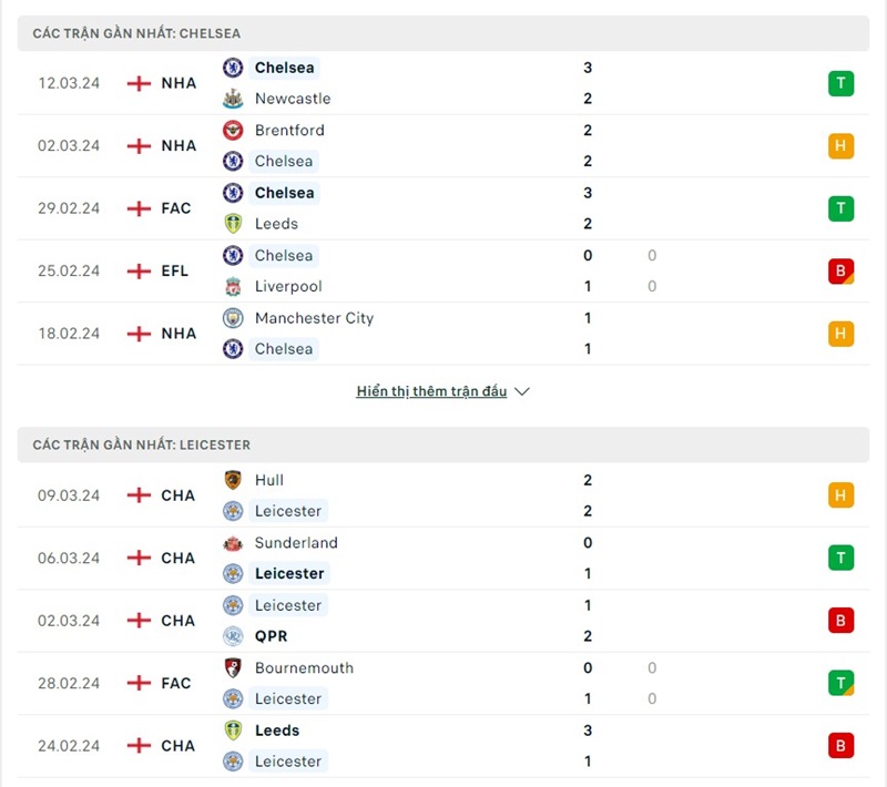 Phong độ của Chelsea vs Leicester City 
