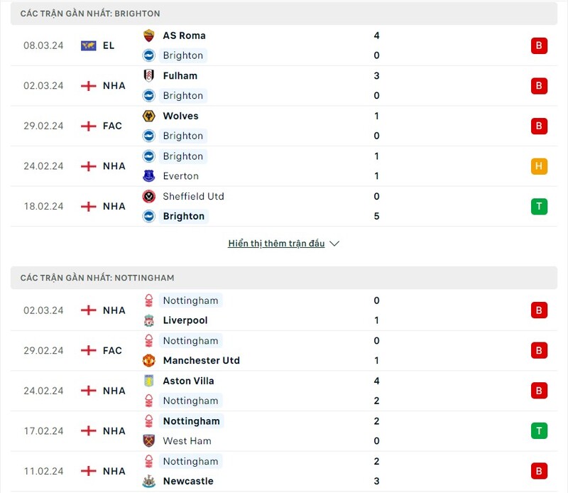 Phong độ của Brighton Hove Albion vs Nottingham Forest  